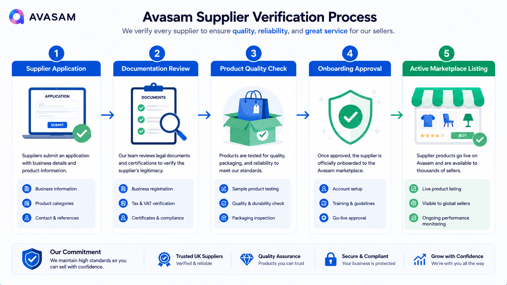 Avasam UK supplier verification process stages