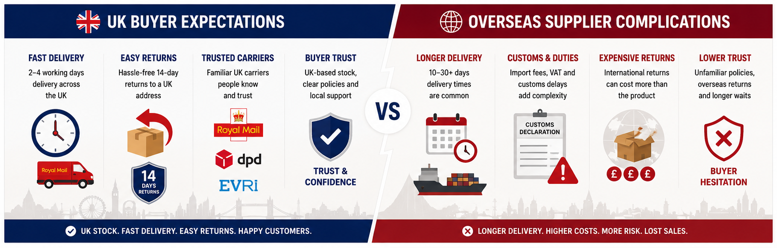UK buyer expectations vs overseas supplier complications dropshipping