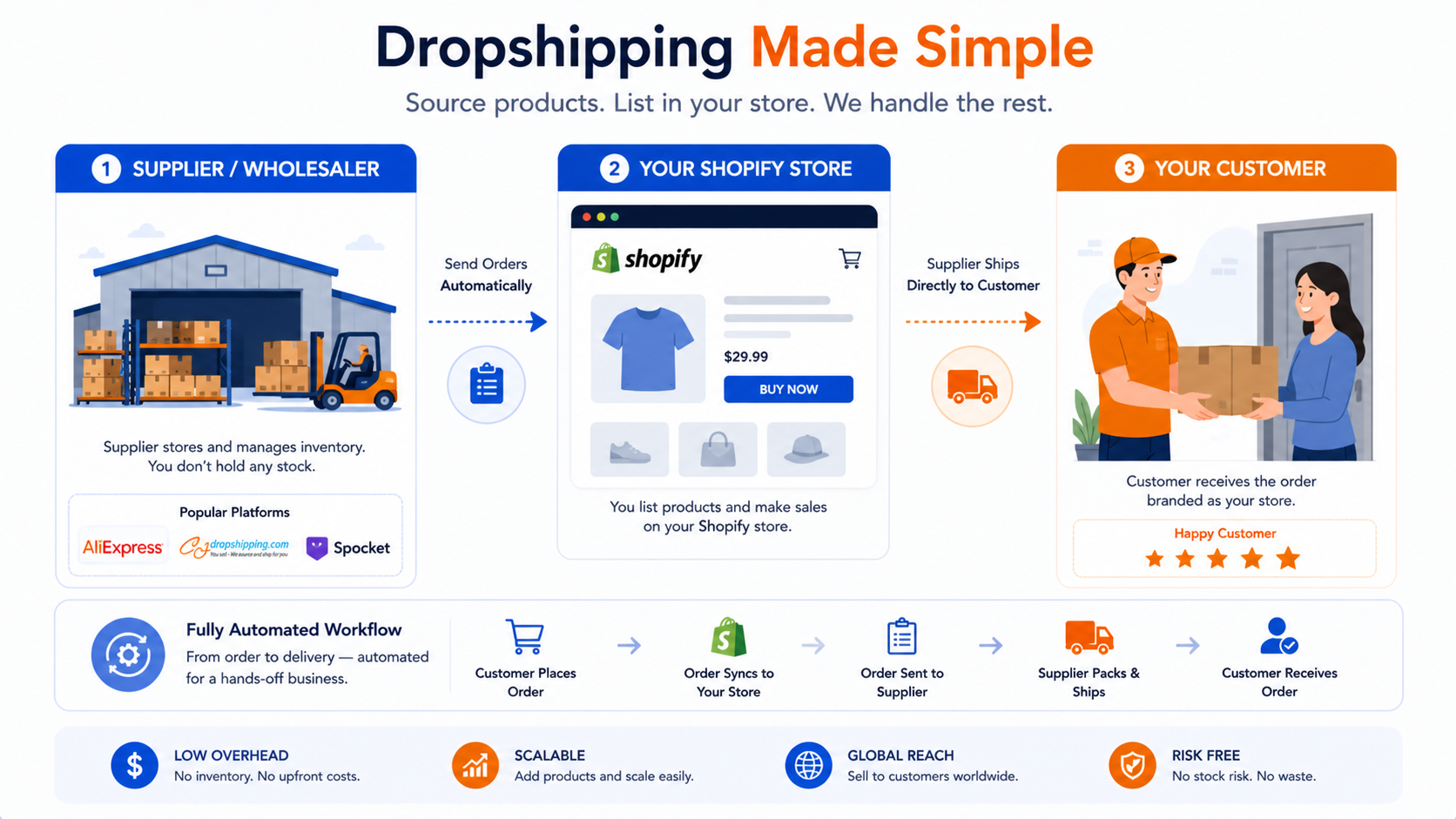 Best Shopify dropshipping apps 2026
