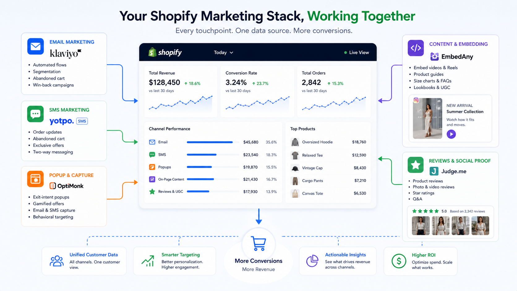 Best Shopify marketing apps 2026 connected stack