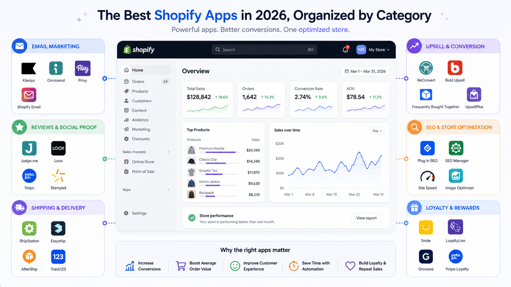 Top 7 best Shopify apps 2026 overall ranking