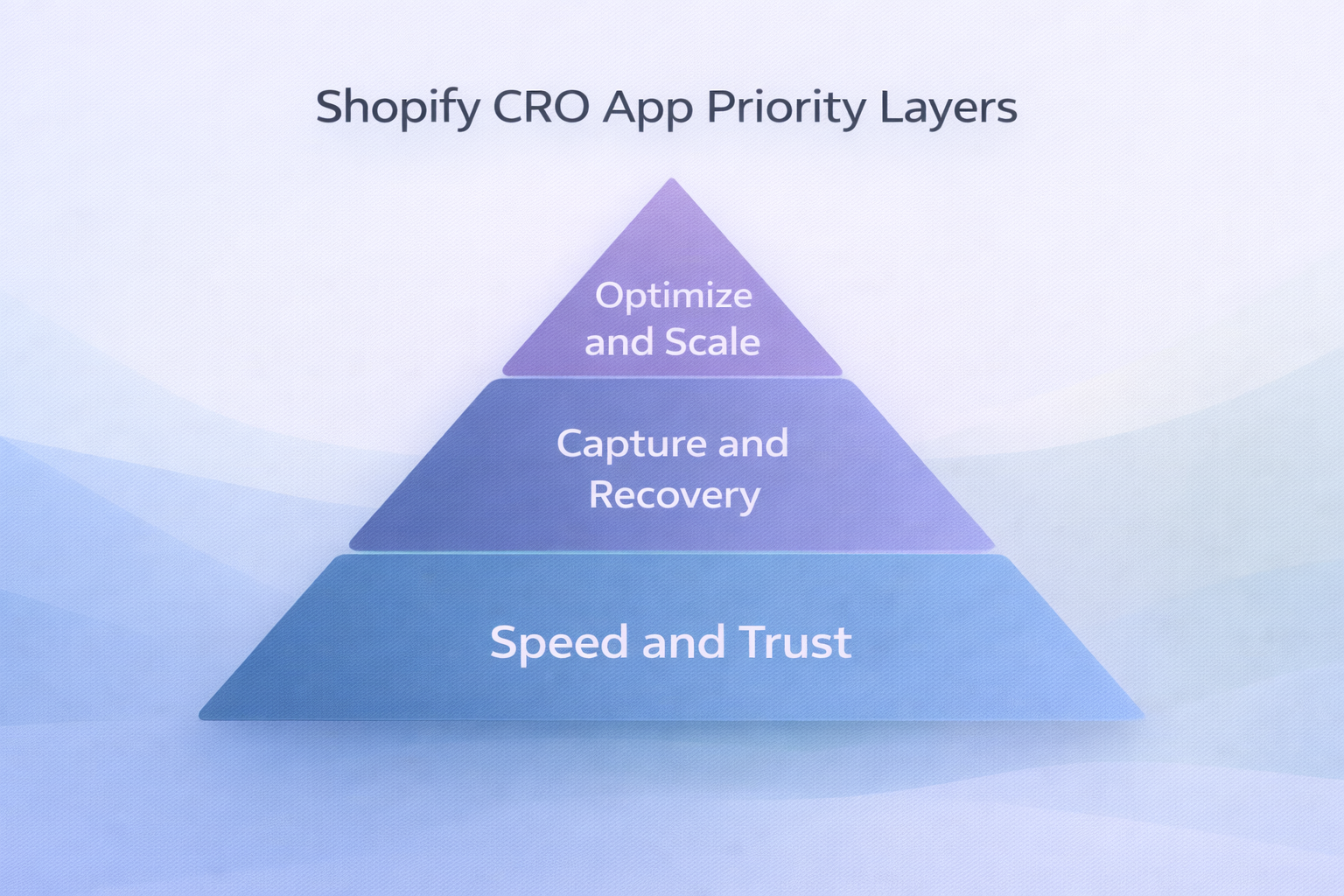 Shopify app installation priority pyramid