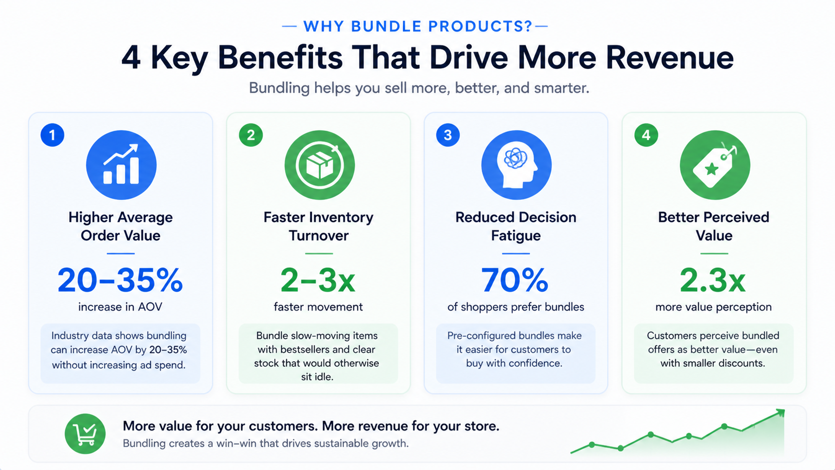Why bundle products on Shopify AOV benefits