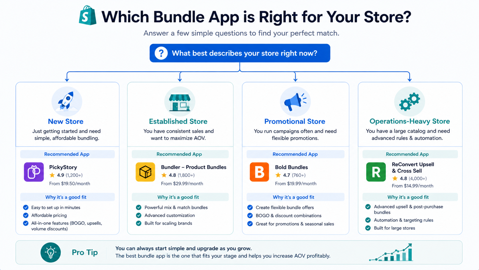 How to choose the right Shopify bundle app for your store