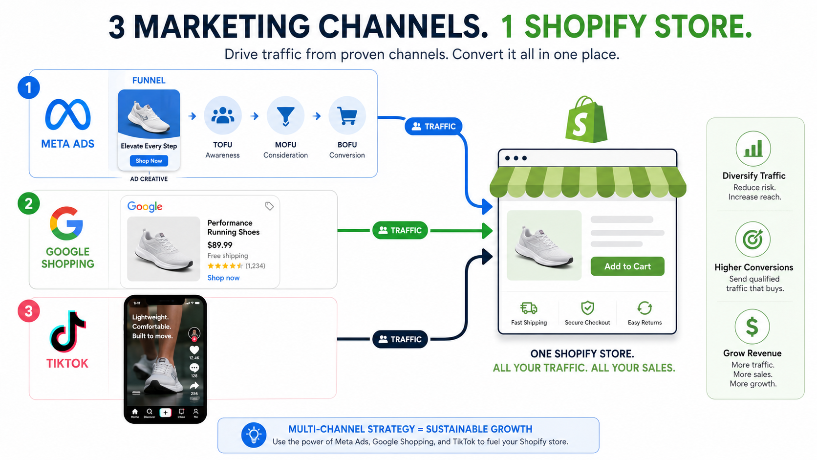 US dropshipping marketing channels Meta Google TikTok Shopify