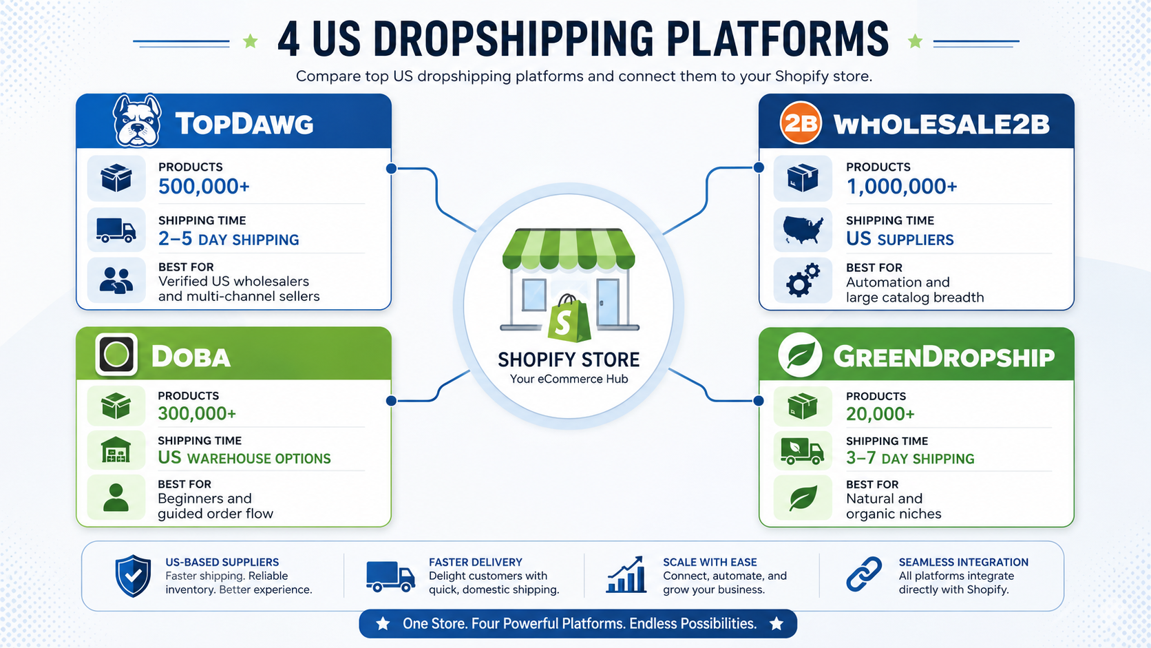 Choosing a US dropshipping supplier platform comparison