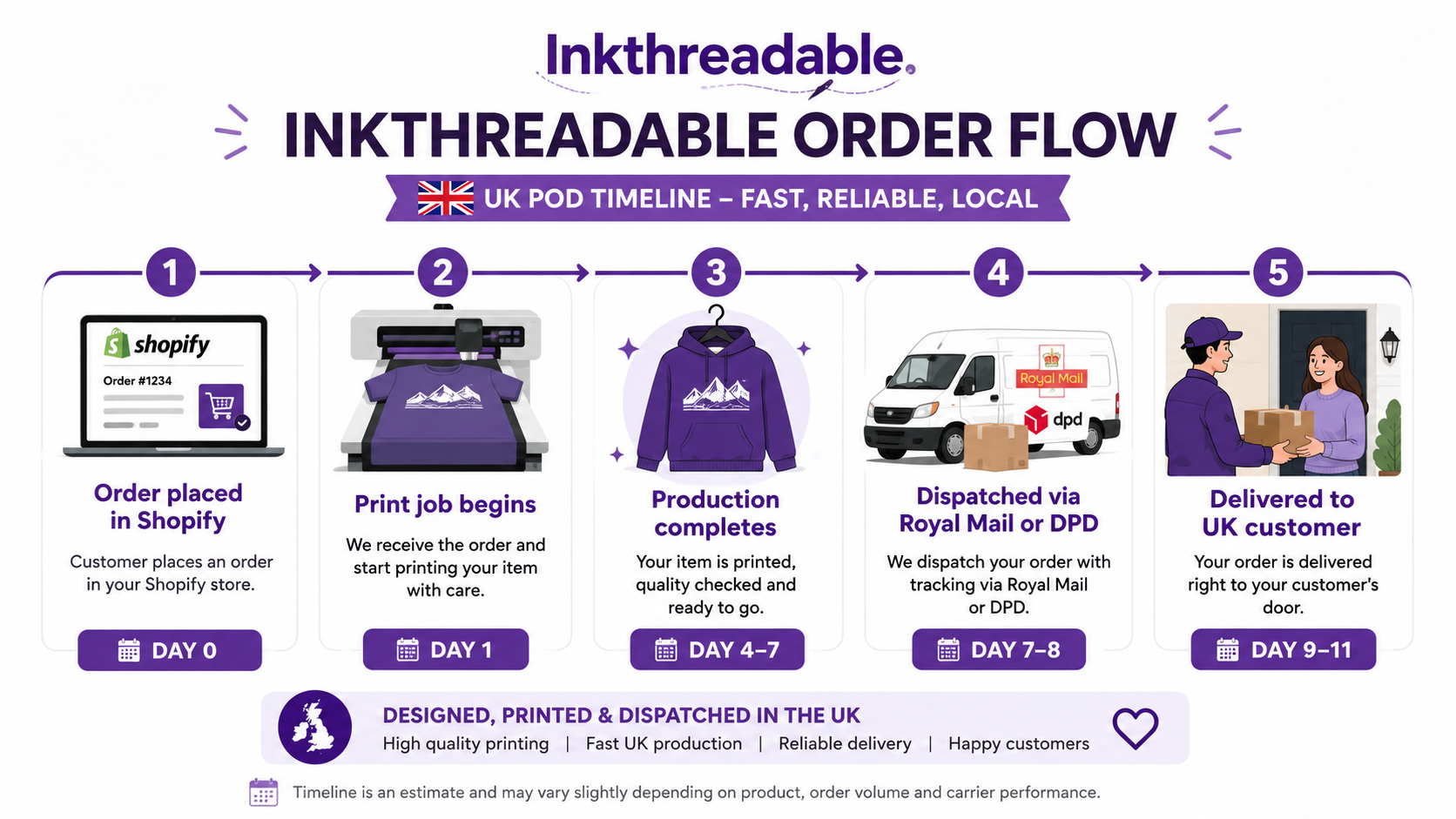 Inkthreadable dispatch timeline UK POD order flow