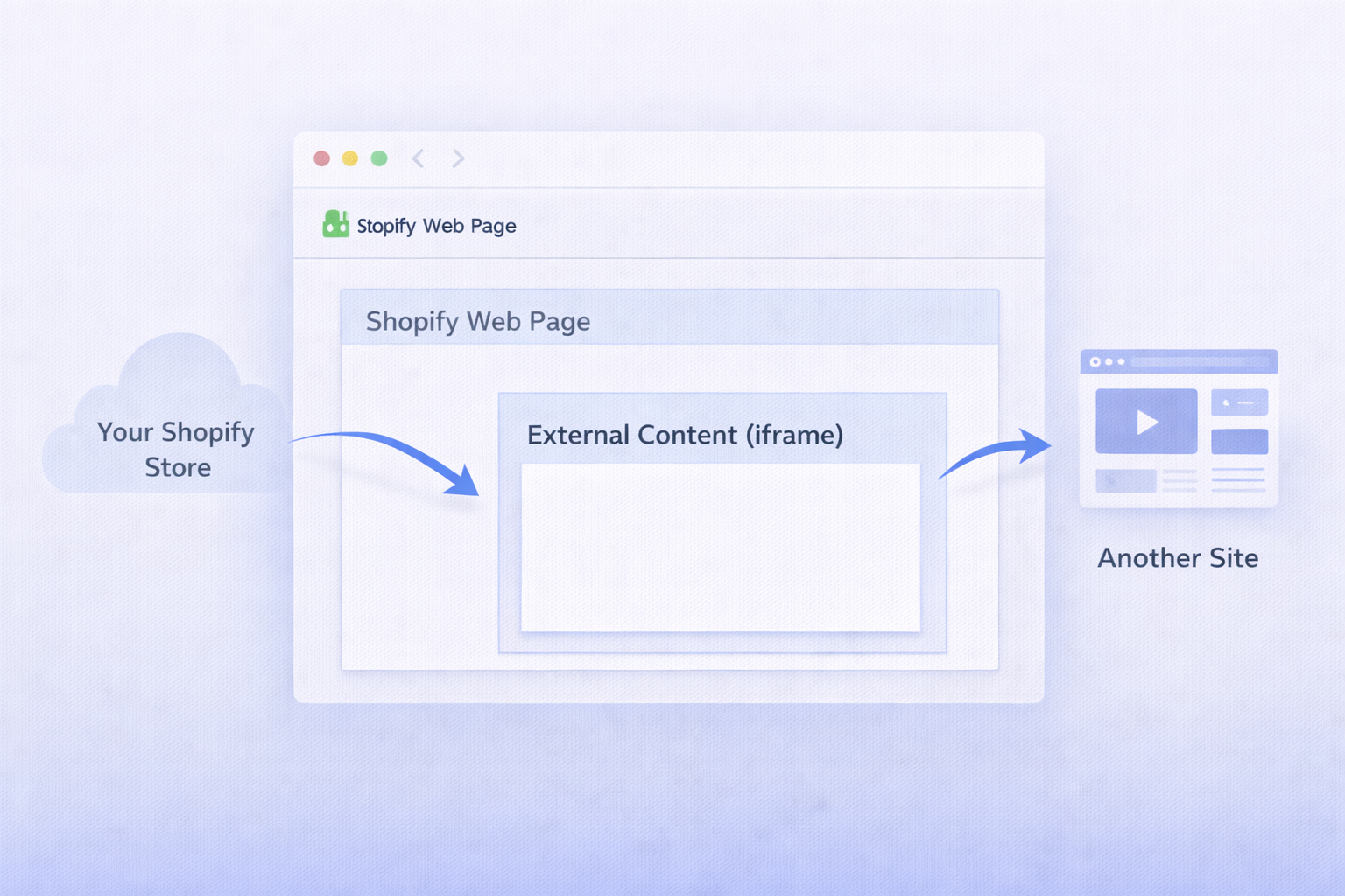 What is Shopify Iframe