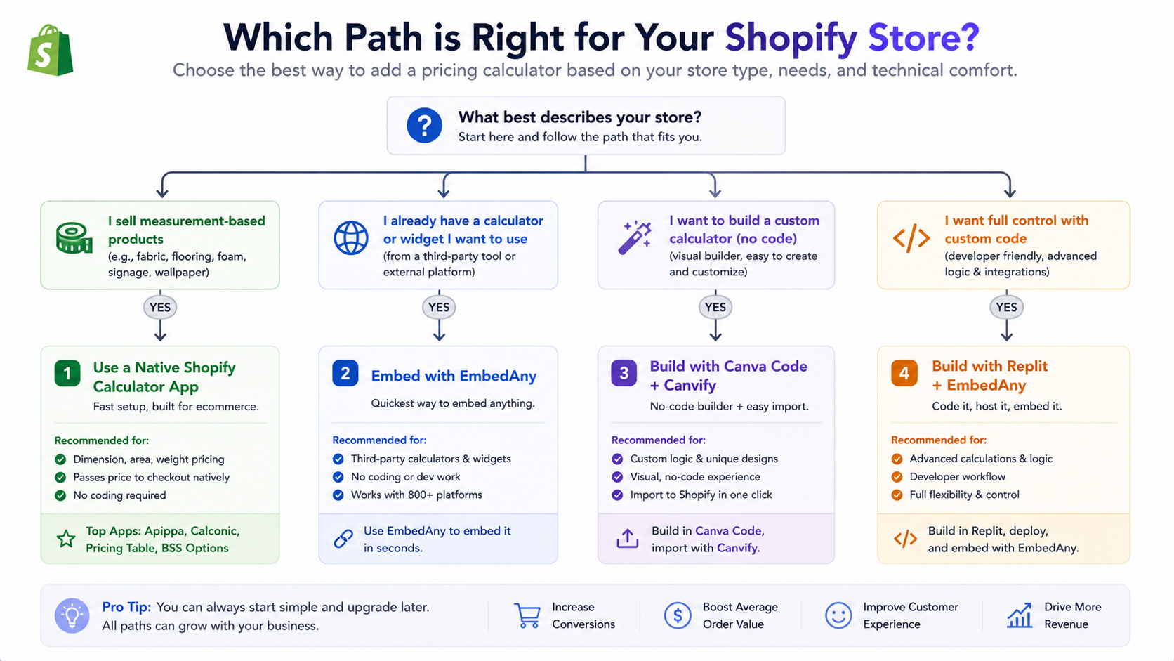 How to choose the right pricing calculator method for Shopify
