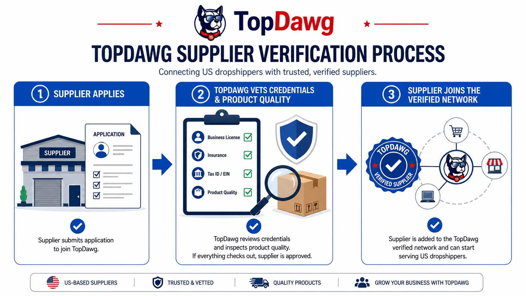 TopDawg verified US wholesaler network process