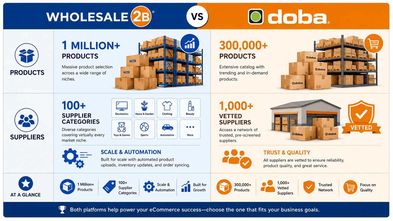 Wholesale2B vs Doba catalog size product count comparison