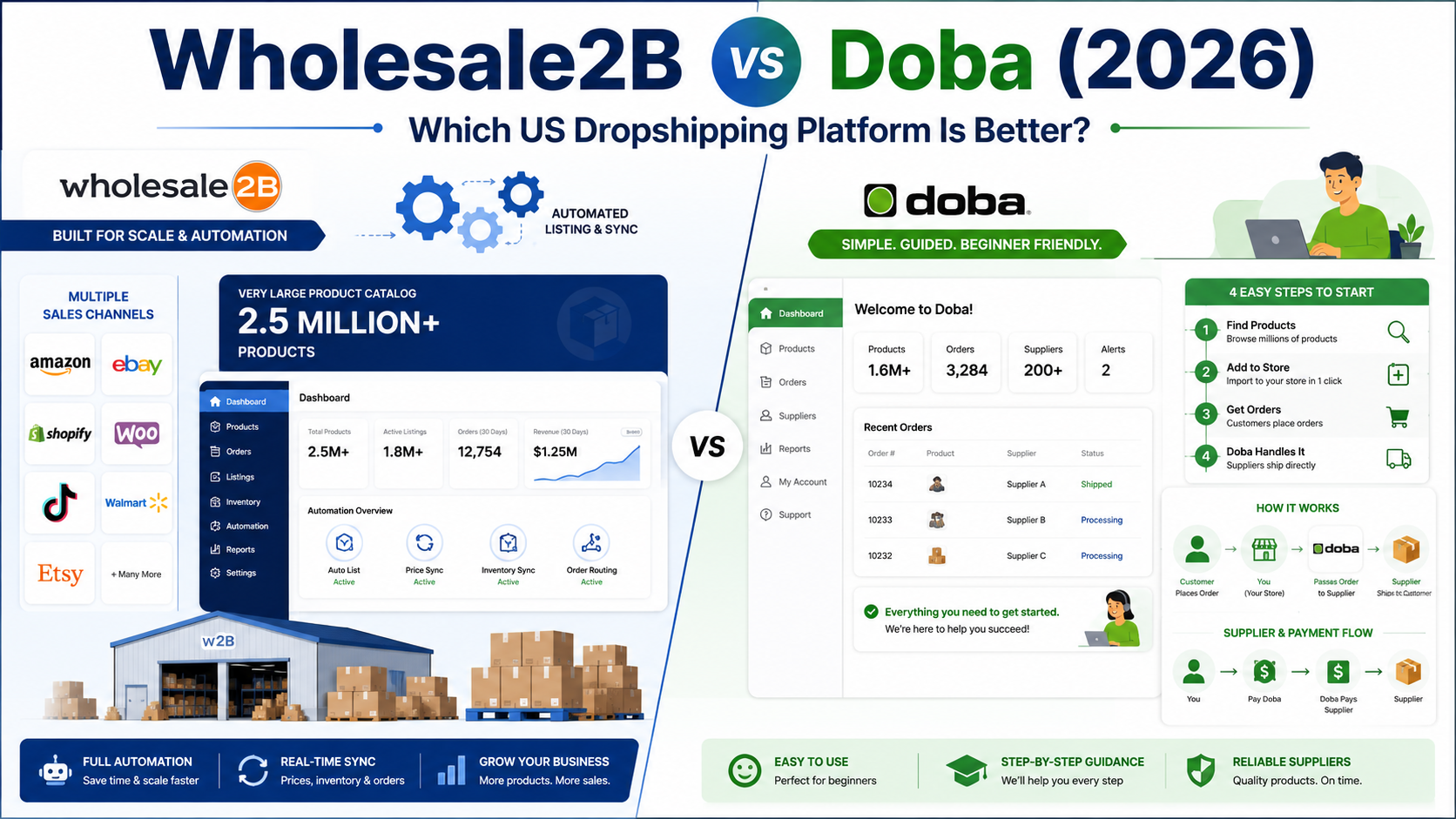 Wholesale2B vs Doba (2026): Which US Dropshipping Platform Is Better?